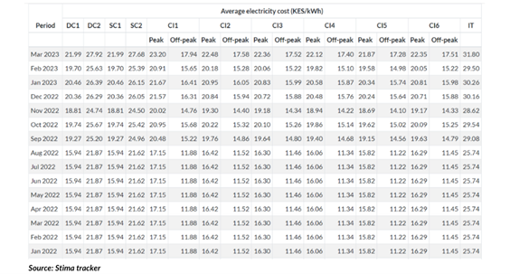 Table showing electricity costs per KWh increasing.