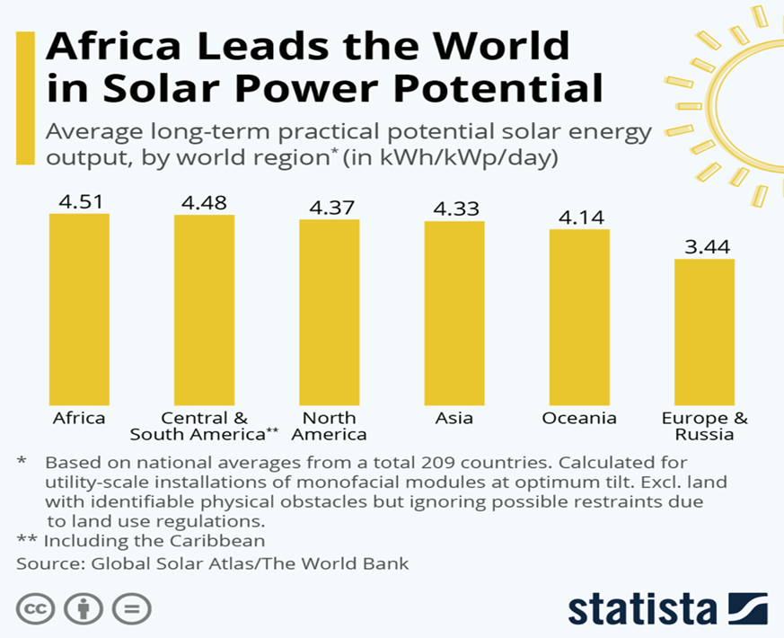 African Renewable Energy Potential.