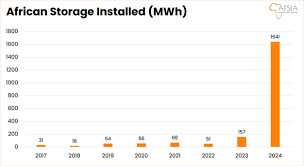 Graph showing how backup power storage has rapidly increased across the African continent.