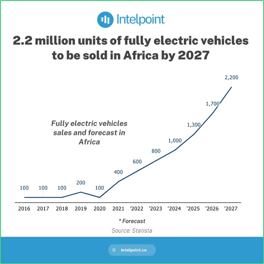 The Rise of EVs in Africa: A Solar-Powered Opportunity